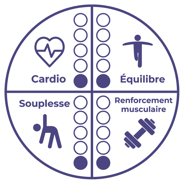 Intensité sur les quatre piliers Sport Vitalité : Cardio 1 sur 5, Équilibre 1 sur 5, Souplesse 1 sur 5, Renforcement musculaire 1 sur 5.