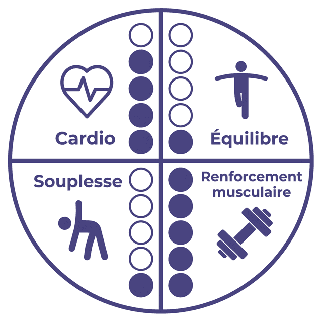 Intensité sur les quatre piliers Sport Vitalité : Cardio 4 sur 5, Équilibre 1 sur 5, Souplesse 1 sur 5, Renforcement musculaire 5 sur 5.