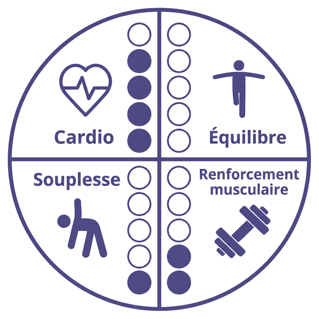 Intensité sur les quatre piliers Sport Vitalité : Cardio 4 sur 5, Équilibre 0 sur 5, Souplesse 1 sur 5, Renforcement musculaire 2 sur 5.